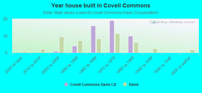 Year house built in Covell Commons
