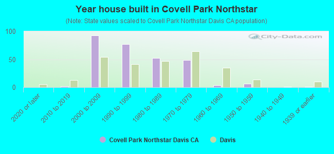 Year house built in Covell Park Northstar