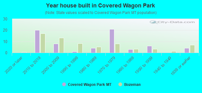 Year house built in Covered Wagon Park