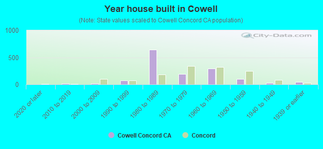 Year house built in Cowell