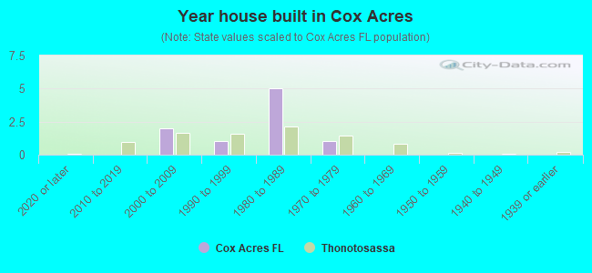Year house built in Cox Acres