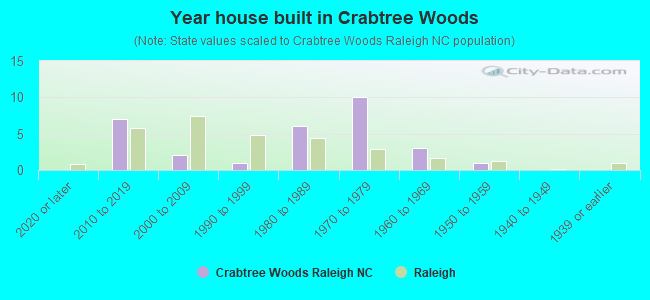 Year house built in Crabtree Woods