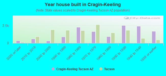 Year house built in Cragin-Keeling