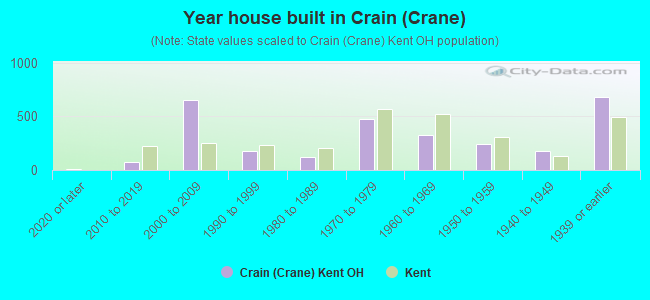 Year house built in Crain (Crane)