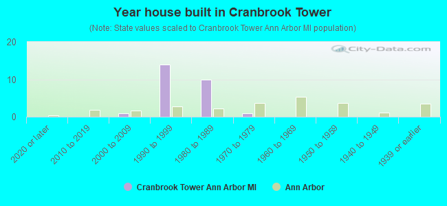 Year house built in Cranbrook Tower