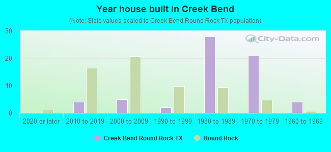 Year house built in Creek Bend