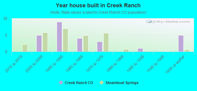 Year house built in Creek Ranch