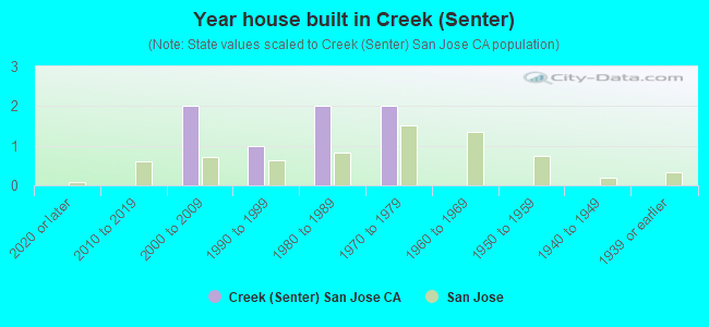 Year house built in Creek (Senter)