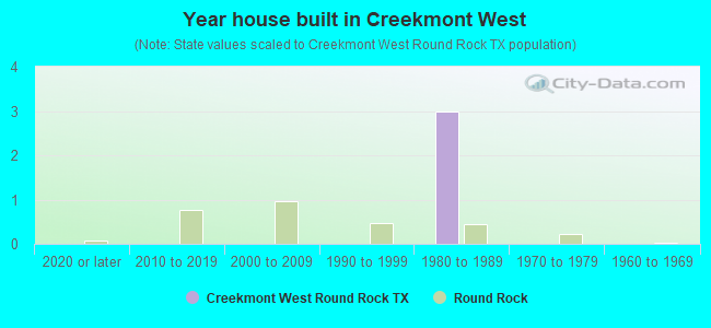 Year house built in Creekmont West