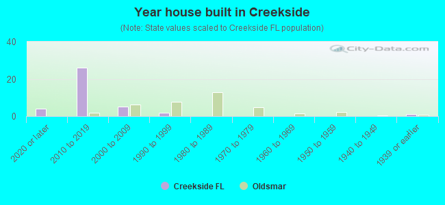 Year house built in Creekside