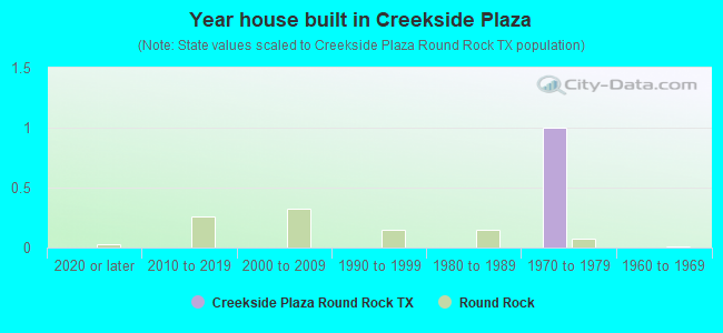 Year house built in Creekside Plaza