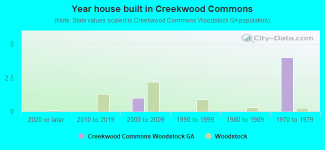 Year house built in Creekwood Commons