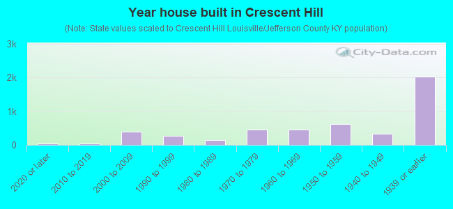 Year house built in Crescent Hill