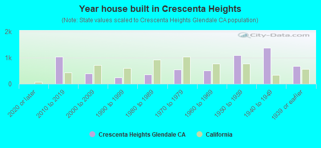 Year house built in Crescenta Heights