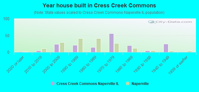 Year house built in Cress Creek Commons