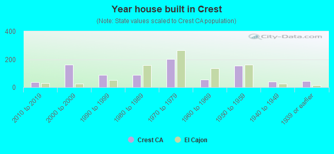 Year house built in Crest