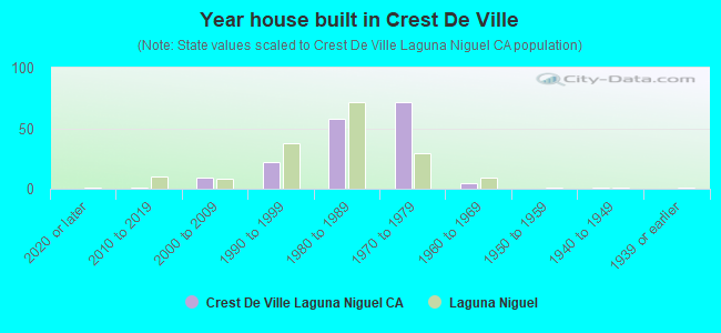 Year house built in Crest De Ville