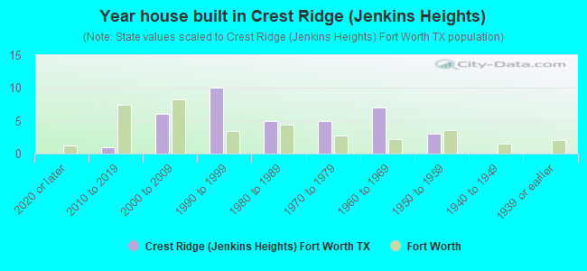 Year house built in Crest Ridge (Jenkins Heights)
