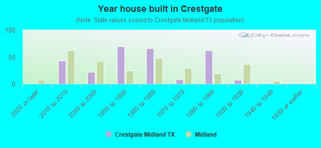 Year house built in Crestgate