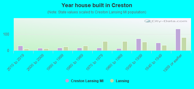 Year house built in Creston