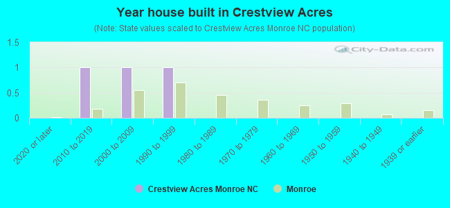 Year house built in Crestview Acres