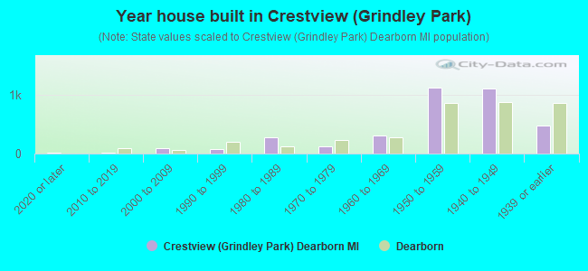 Year house built in Crestview (Grindley Park)