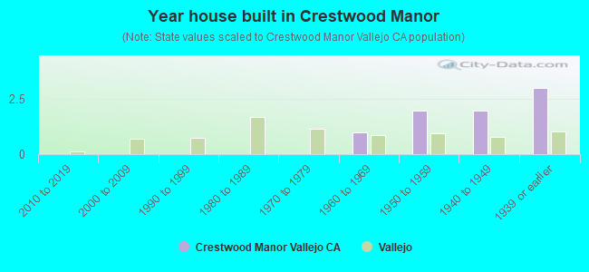 Year house built in Crestwood Manor