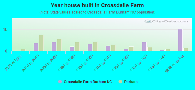 Year house built in Croasdaile Farm