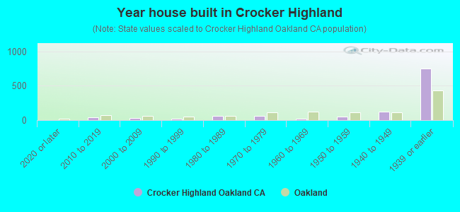 Year house built in Crocker Highland