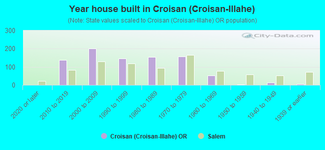 Year house built in Croisan (Croisan-Illahe)