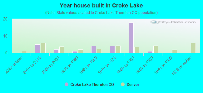 Year house built in Croke Lake