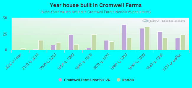 Year house built in Cromwell Farms