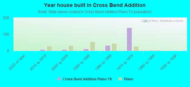 Year house built in Cross Bend Addition