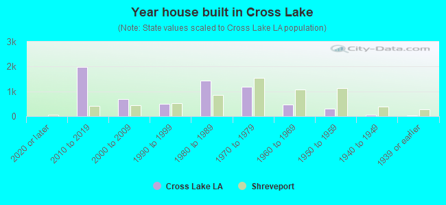 Year house built in Cross Lake