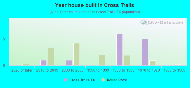 Year house built in Cross Trails