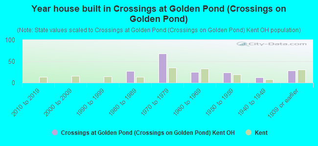 Year house built in Crossings at Golden Pond (Crossings on Golden Pond)