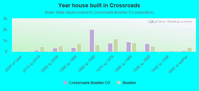 Year house built in Crossroads