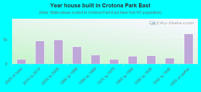 Year house built in Crotona Park East