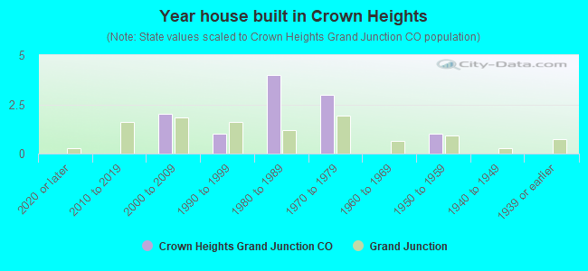 Year house built in Crown Heights