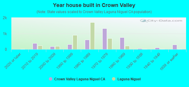 Year house built in Crown Valley