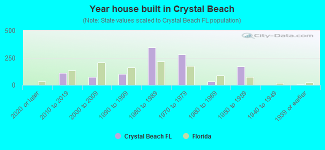 Year house built in Crystal Beach