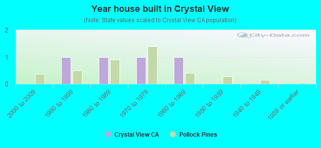 Year house built in Crystal View