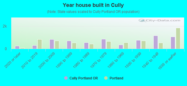 Year house built in Cully