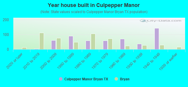 Year house built in Culpepper Manor