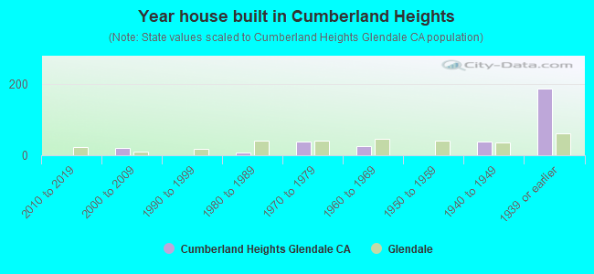 Year house built in Cumberland Heights