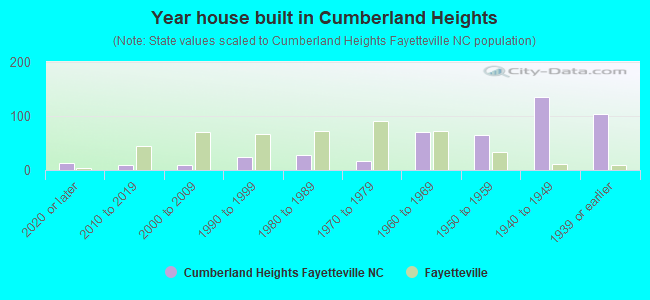 Year house built in Cumberland Heights