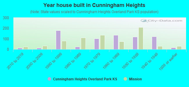 Year house built in Cunningham Heights