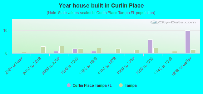 Year house built in Curlin Place