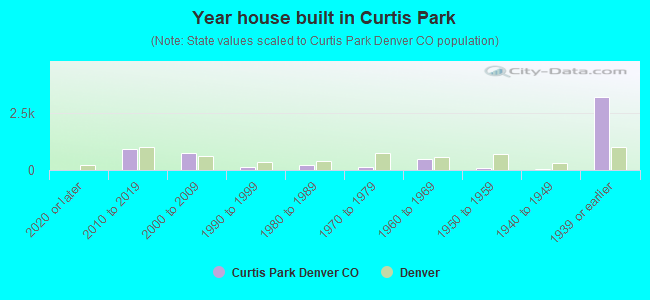 Year house built in Curtis Park