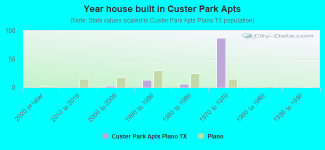 Year house built in Custer Park Apts